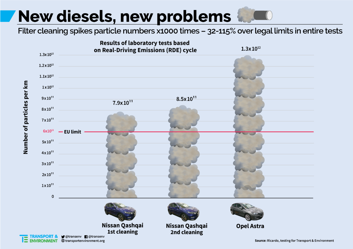 New diesels new problems