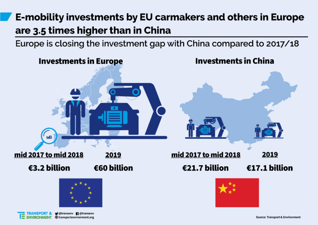 Investment levels in EV and batteries compared with China