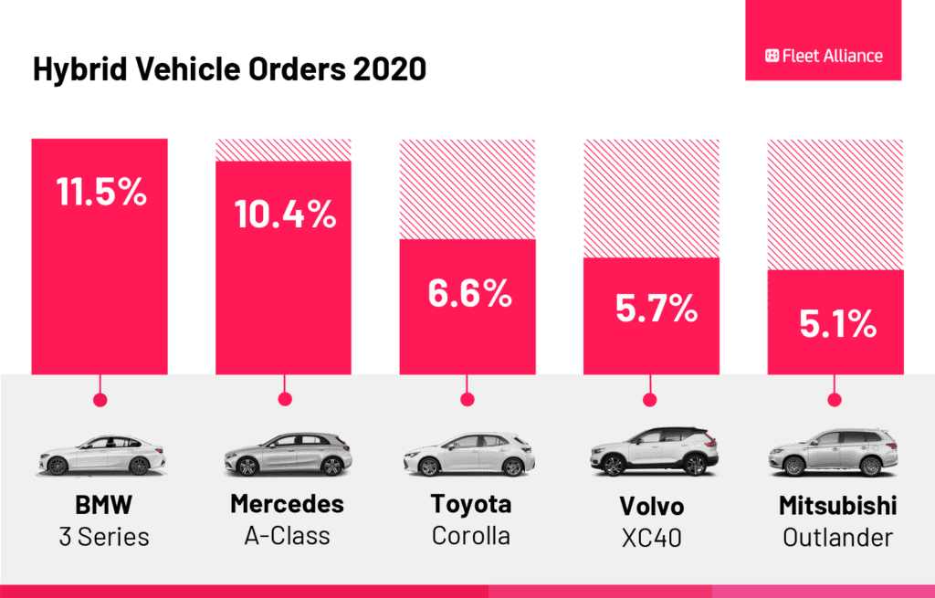 Hybrid Orders by vehicle type at Fleet Alliance