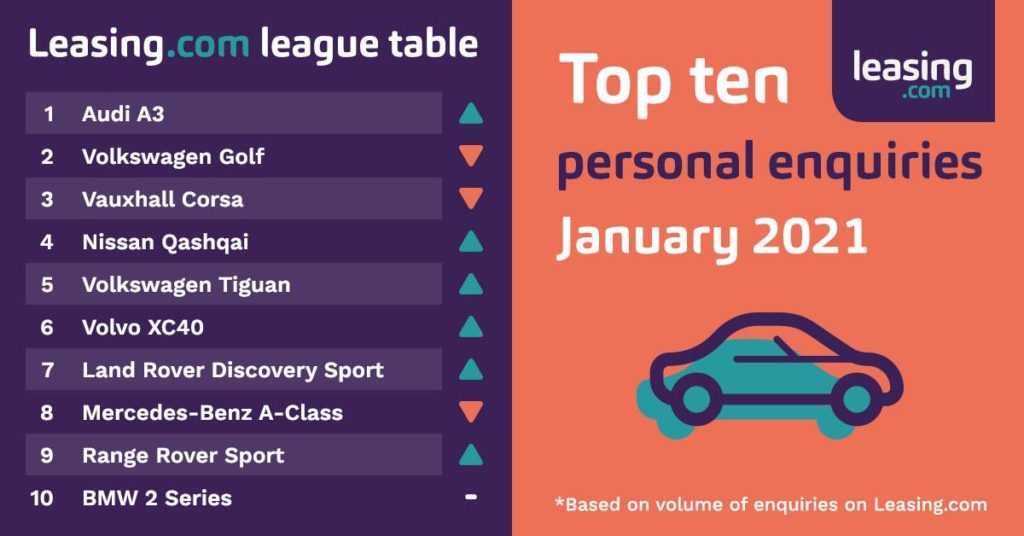 Leasing.com league table of car models Jan 2021 1