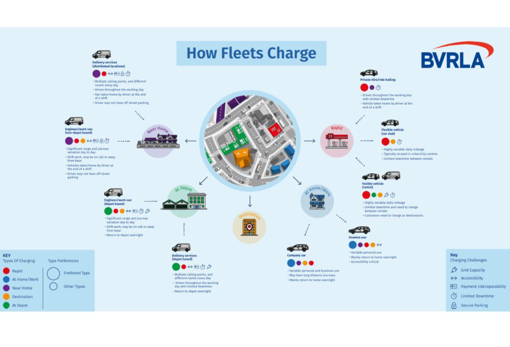 How fleets charge