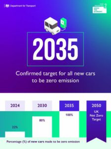 2035 date for zero emissions