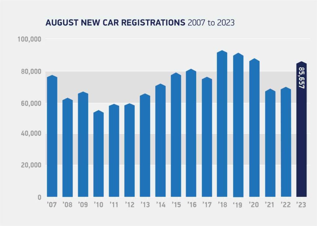 August registrations 2007 to 2023