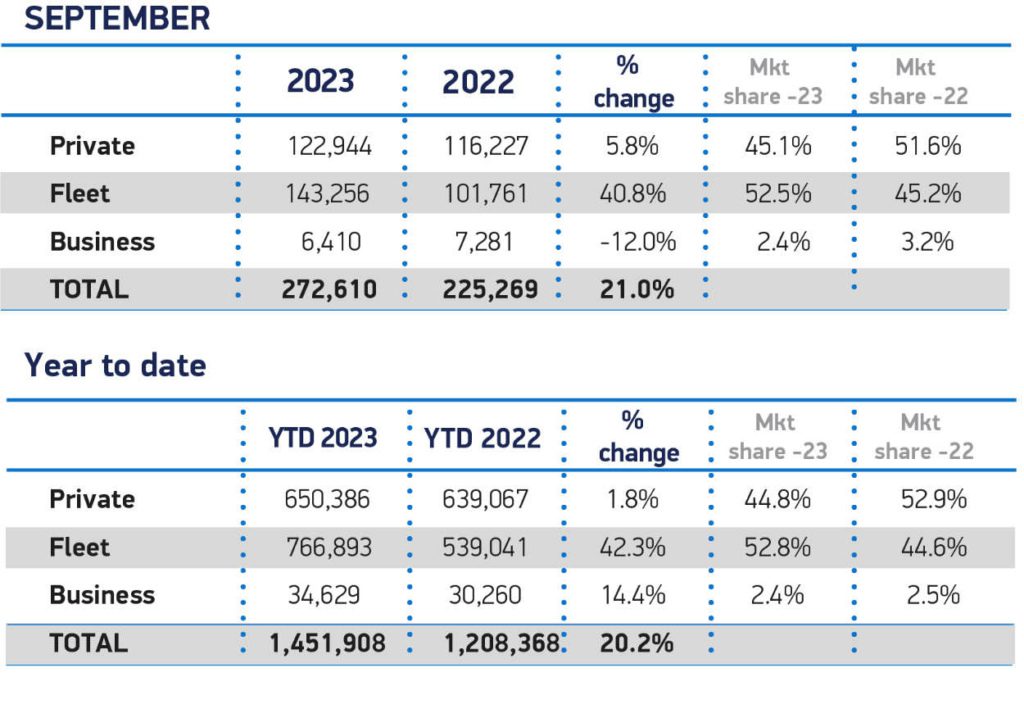 Sept Sales 2023 and YTD cars