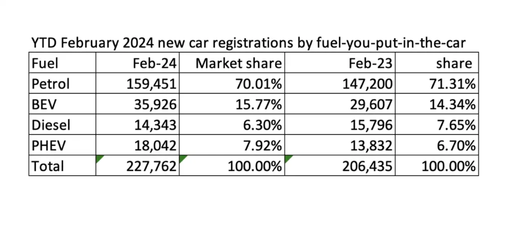 2024 Feb YTD fuel type chart