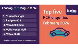 Leasing.com temperature check for PCH February